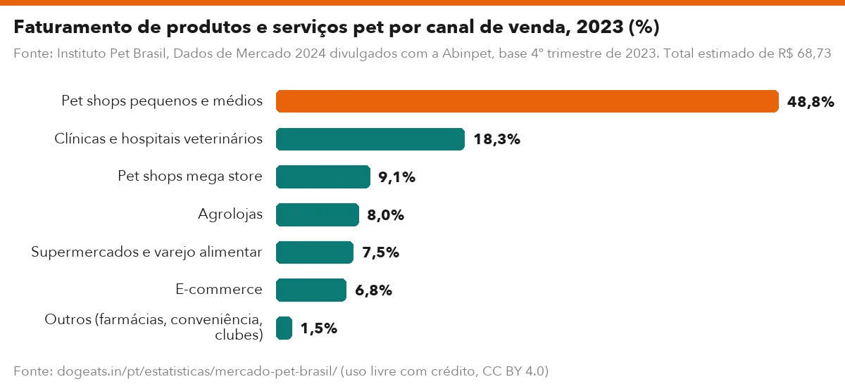 Faturamento de produtos e serviços pet por canal de venda, 2023 (%)
