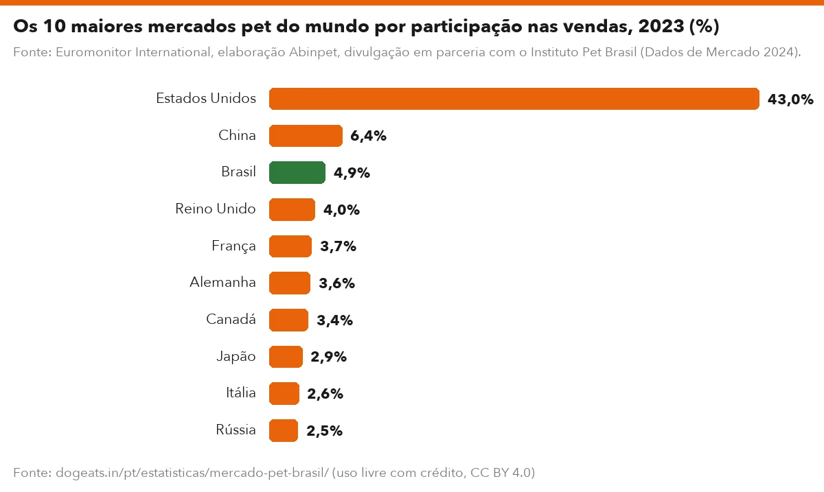 Os 10 maiores mercados pet do mundo por participação nas vendas, 2023 (%)