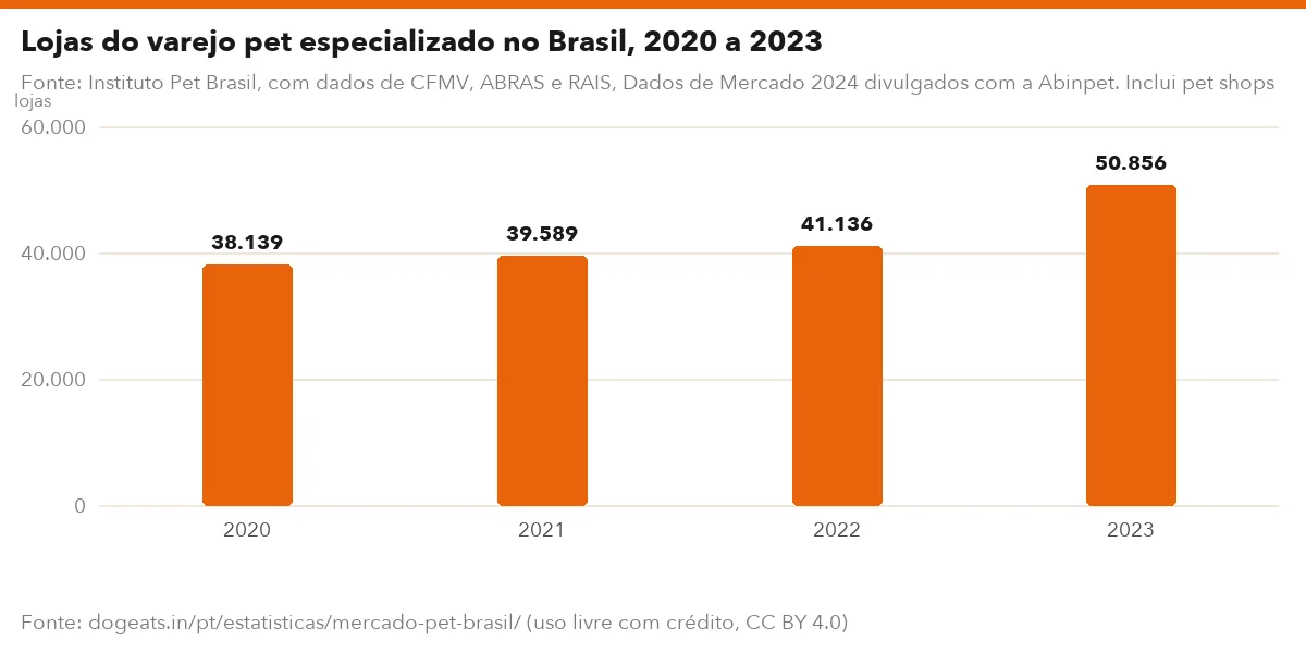 Lojas do varejo pet especializado no Brasil, 2020 a 2023