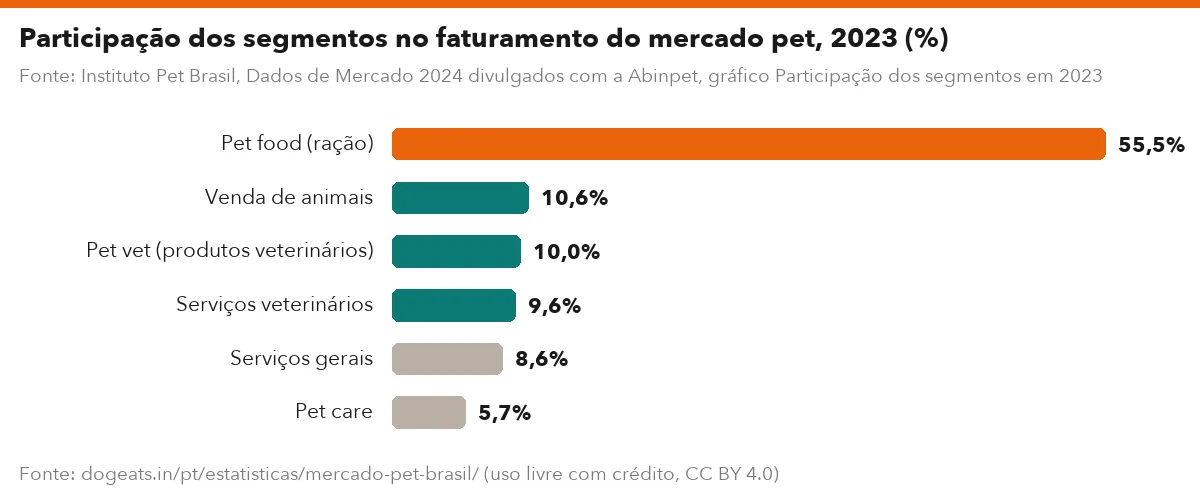 Participação dos segmentos no faturamento do mercado pet, 2023 (%)