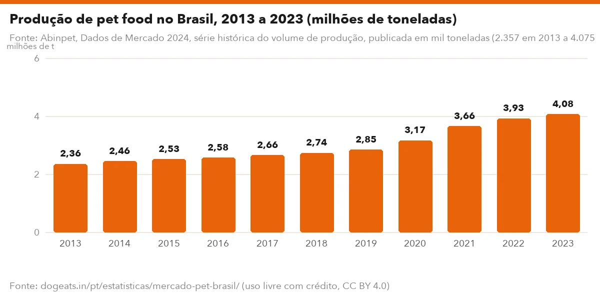 Produção de pet food no Brasil, 2013 a 2023 (milhões de toneladas)