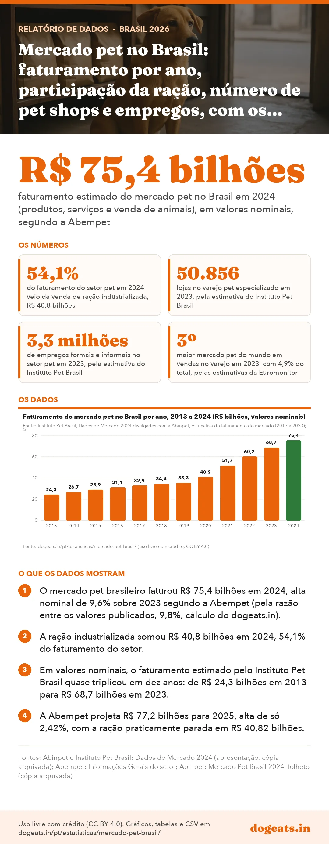 Infográfico: Mercado pet no Brasil: faturamento por ano, participação da ração, número de pet shops e empregos, com os dados da Abinpet e do Instituto Pet Brasil