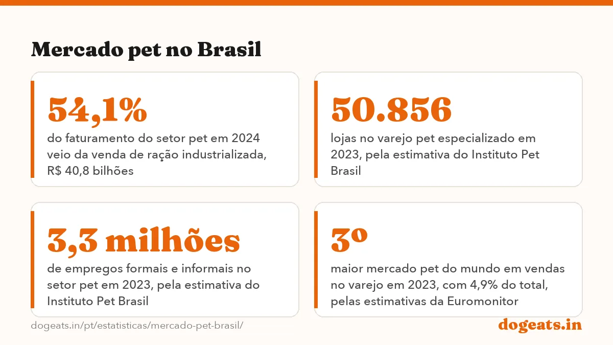 Mercado pet no Brasil: R$ 75,4 bilhões faturamento estimado do mercado pet no Brasil em 2024 (produtos, serviços e venda de animais),