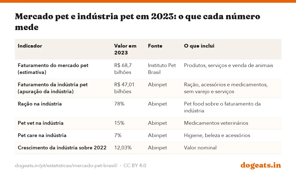 Mercado pet e indústria pet em 2023: o que cada número mede