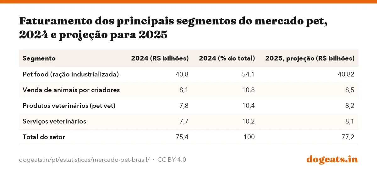 Faturamento dos principais segmentos do mercado pet, 2024 e projeção para 2025