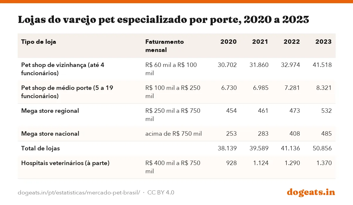 Lojas do varejo pet especializado por porte, 2020 a 2023