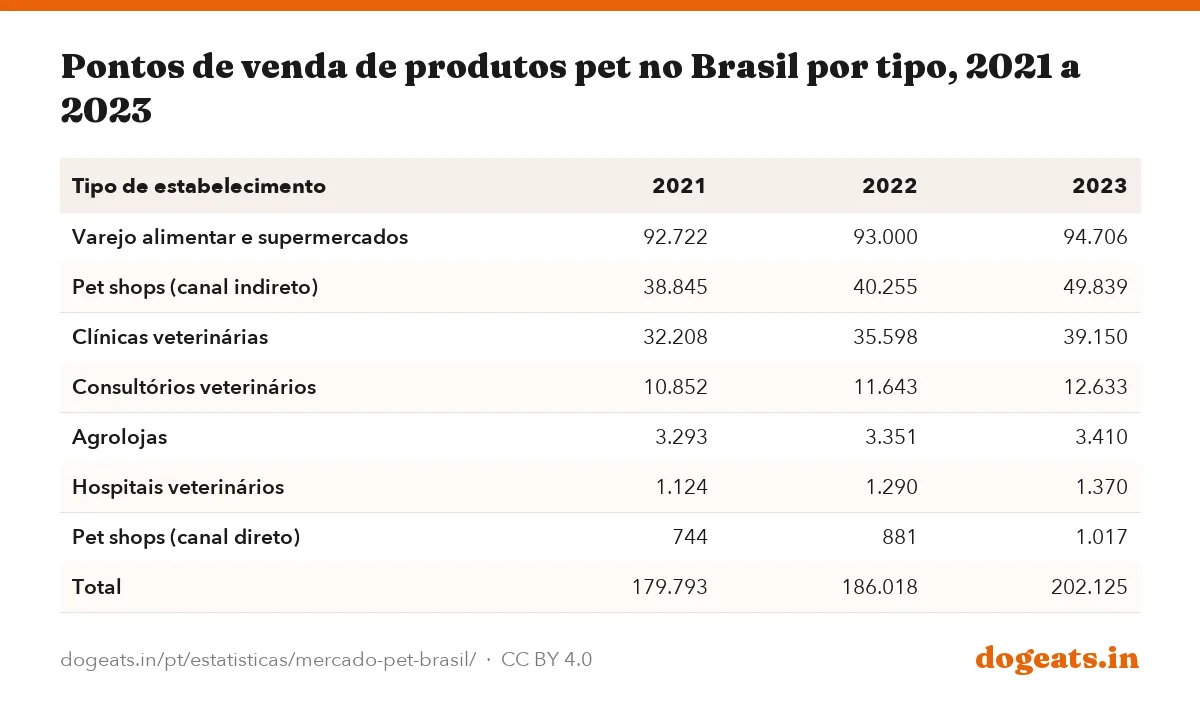 Pontos de venda de produtos pet no Brasil por tipo, 2021 a 2023
