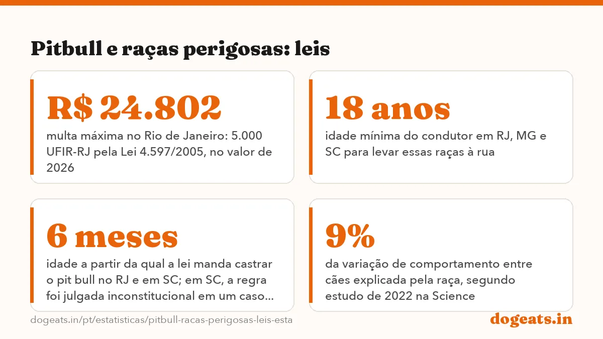 Pitbull e raças perigosas: leis: 6 estados com leis estaduais sobre cães de raças consideradas perigosas analisadas neste relatório: SP, RJ, MG,