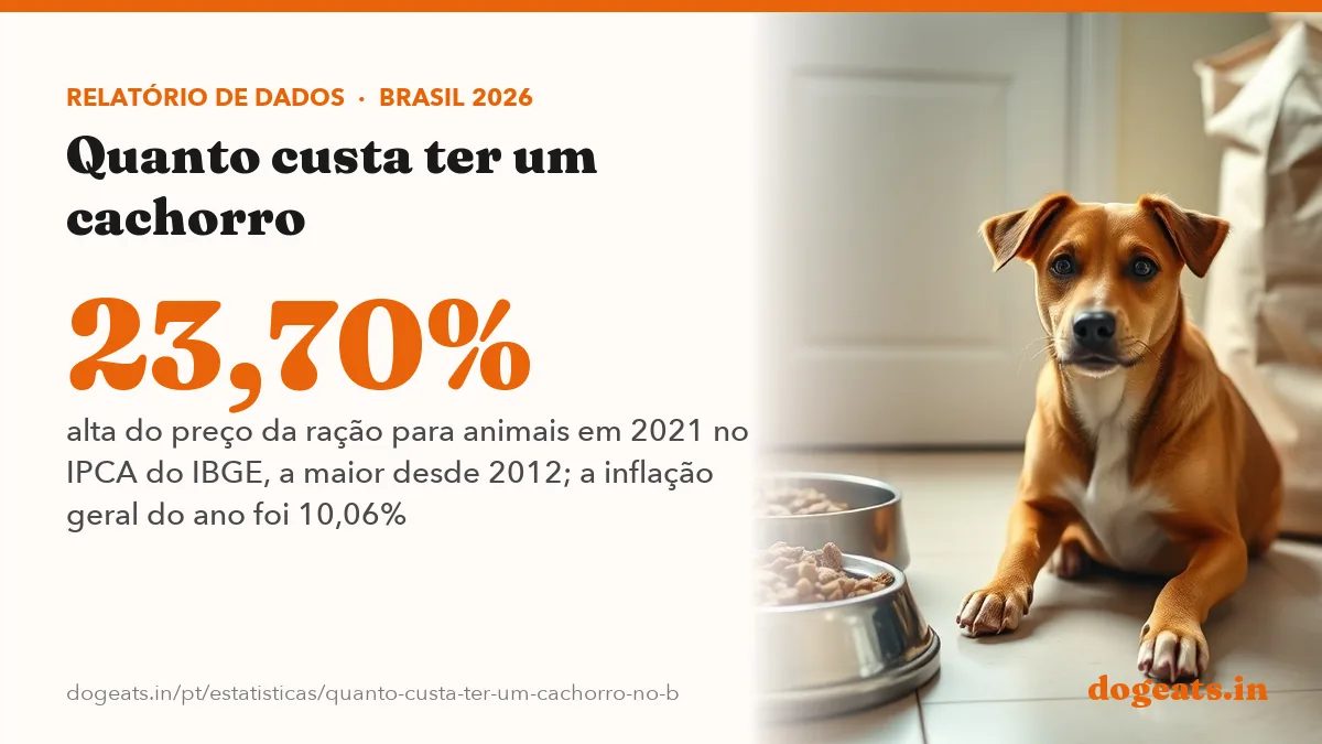 23,70% alta do preço da ração para animais em 2021 no IPCA do IBGE, a maior desde 2012; a inflação geral do ano foi 10,06%