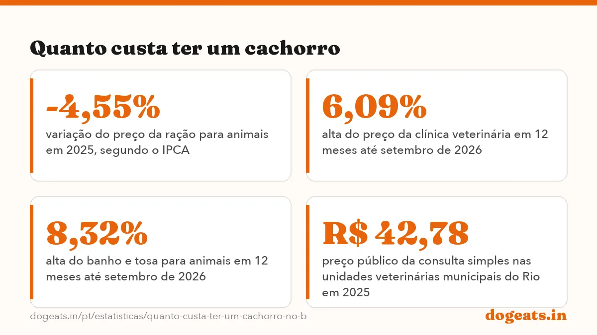 Quanto custa ter um cachorro: 23,70% alta do preço da ração para animais em 2021 no IPCA do IBGE, a maior desde