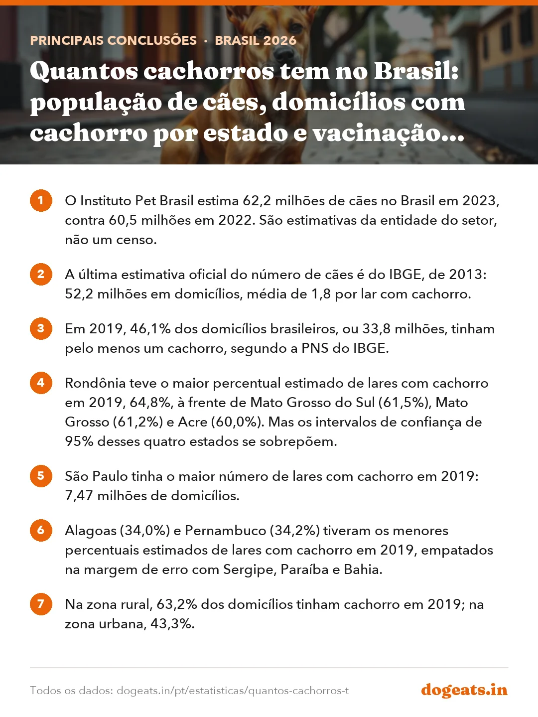 Principais conclusões: Quantos cachorros tem no Brasil: população de cães, domicílios com cachorro por estado e vacinação contra raiva, com dados do IBGE e do Instituto Pet Brasil