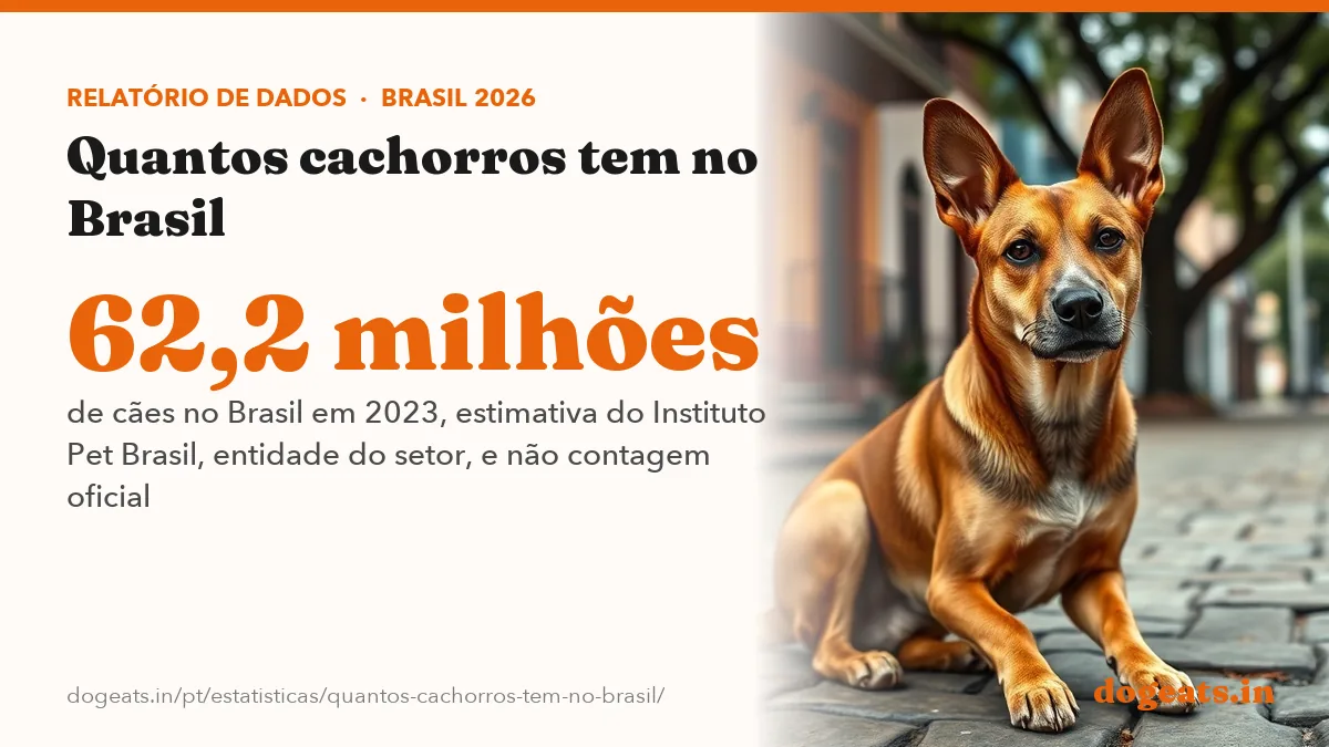 62,2 milhões de cães no Brasil em 2023, estimativa do Instituto Pet Brasil, entidade do setor, e não contagem oficial