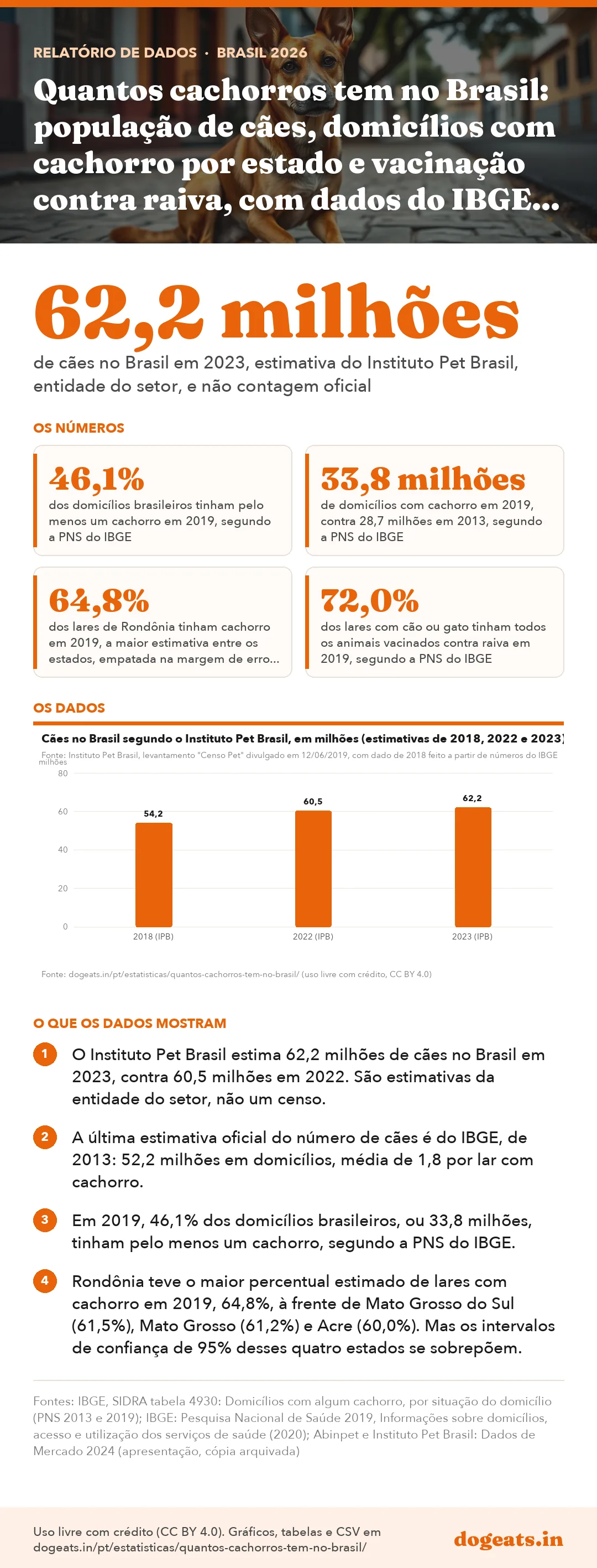 Infográfico: Quantos cachorros tem no Brasil: população de cães, domicílios com cachorro por estado e vacinação contra raiva, com dados do IBGE e do Instituto Pet Brasil