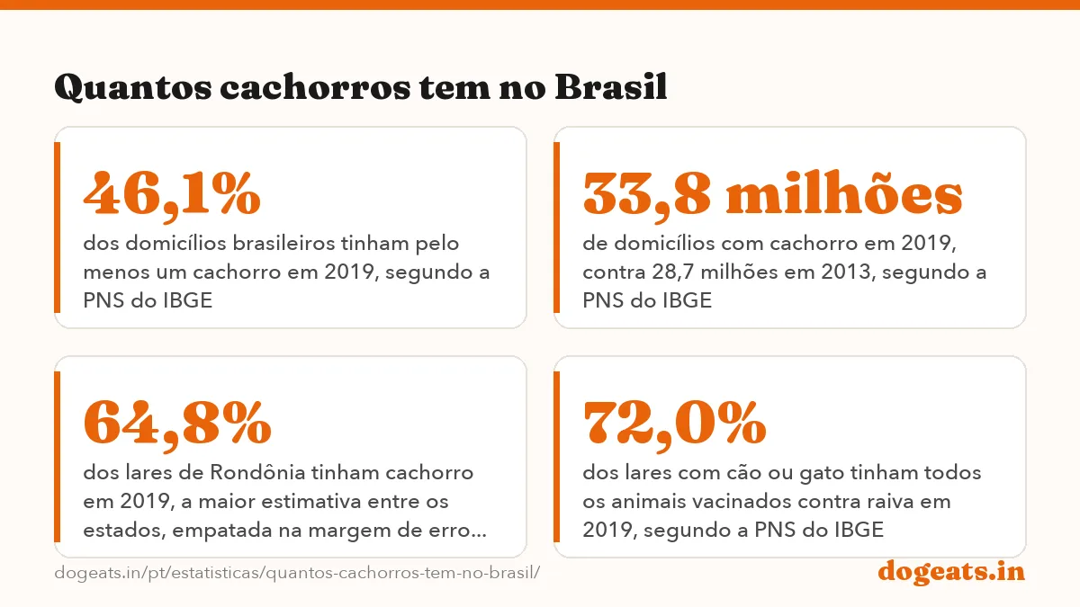 Quantos cachorros tem no Brasil: 62,2 milhões de cães no Brasil em 2023, estimativa do Instituto Pet Brasil, entidade do setor, e