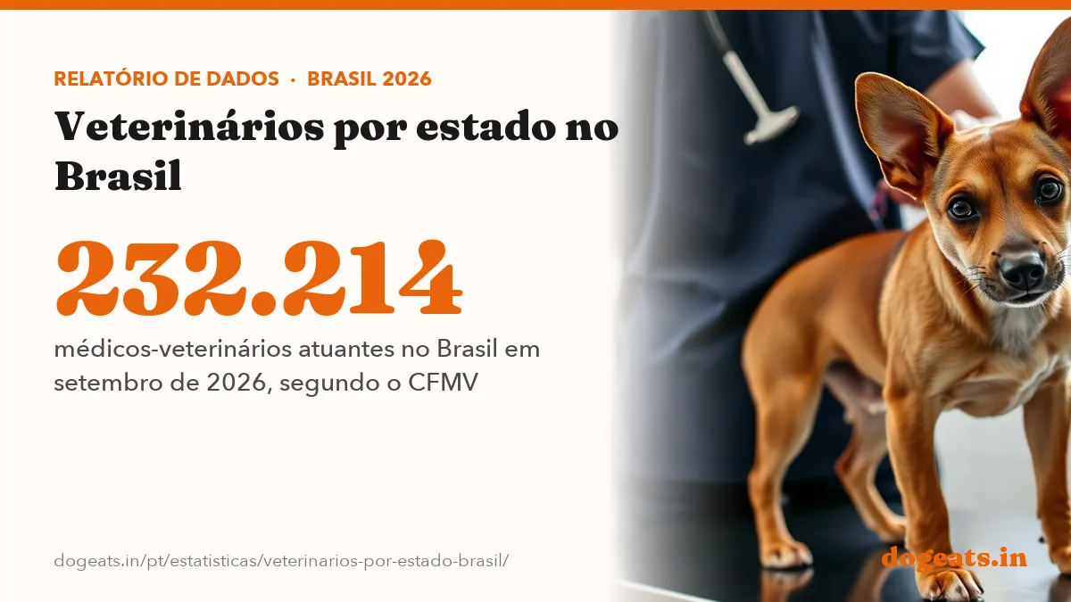232.214 médicos-veterinários atuantes no Brasil em setembro de 2026, segundo o CFMV