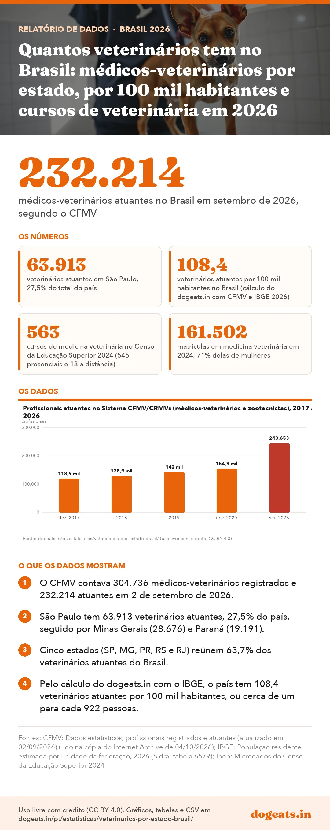 Infográfico: Quantos veterinários tem no Brasil: médicos-veterinários por estado, por 100 mil habitantes e cursos de veterinária em 2026