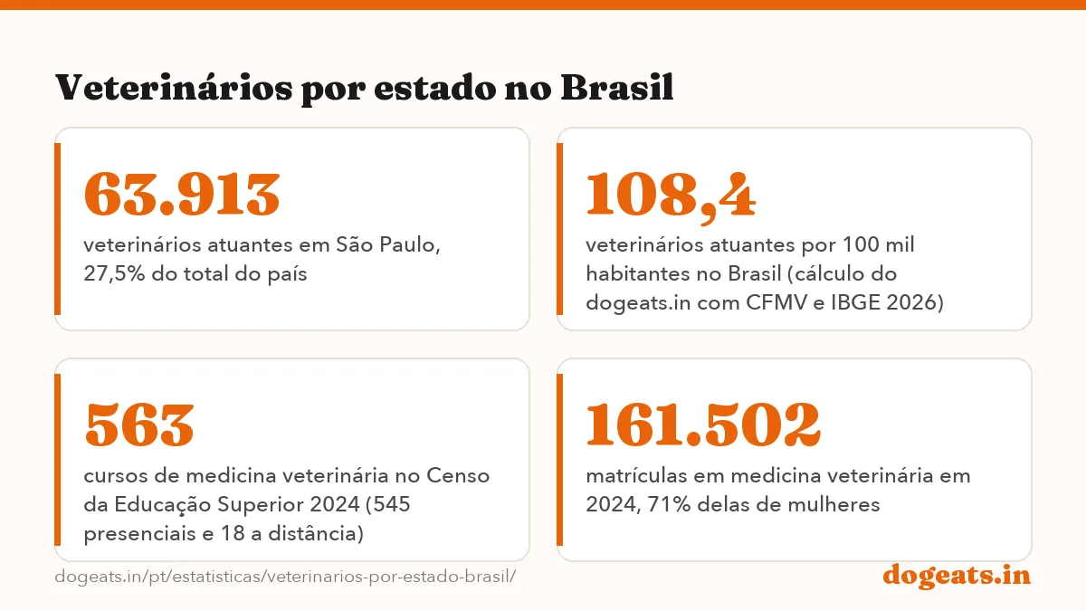 Veterinários por estado no Brasil: 232.214 médicos-veterinários atuantes no Brasil em setembro de 2026, segundo o CFMV