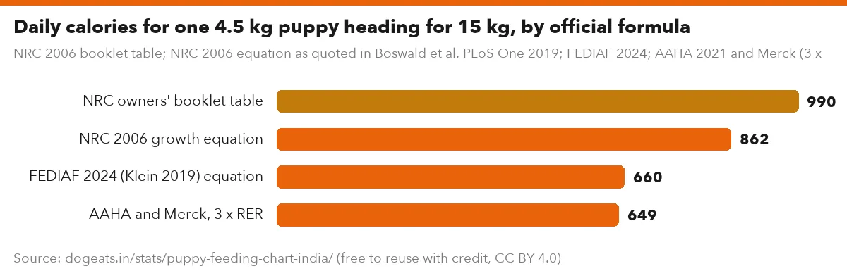 Daily calories for one 4.5 kg puppy heading for 15 kg, by official formula