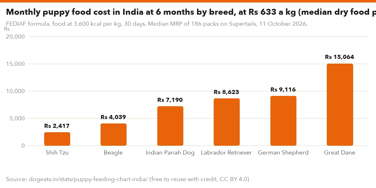 Monthly puppy food cost in India at 6 months by breed, at Rs 633 a kg (median dry food price)