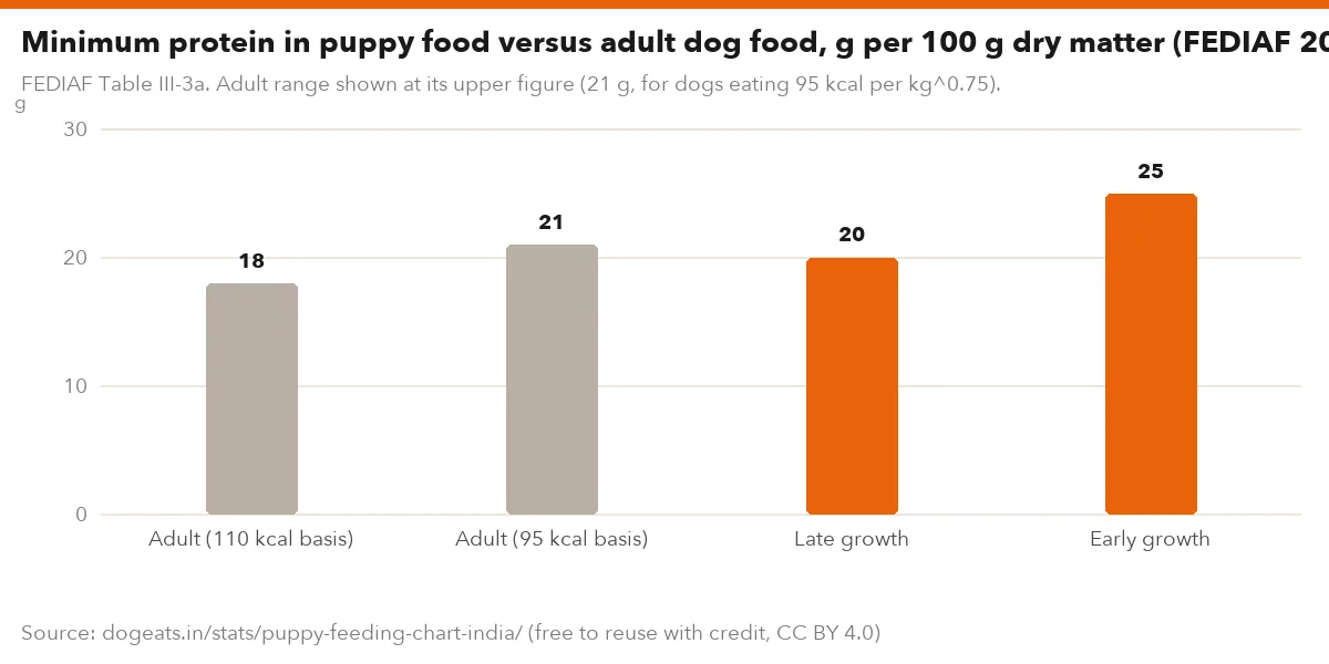 Minimum protein in puppy food versus adult dog food, g per 100 g dry matter (FEDIAF 2024)