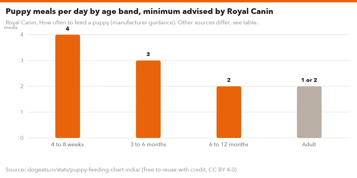 Puppy meals per day by age band, minimum advised by Royal Canin