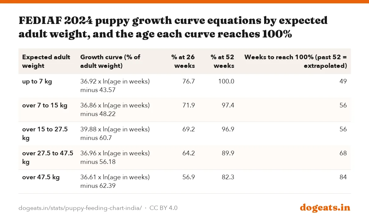 FEDIAF 2024 puppy growth curve equations by expected adult weight, and the age each curve reaches 100%