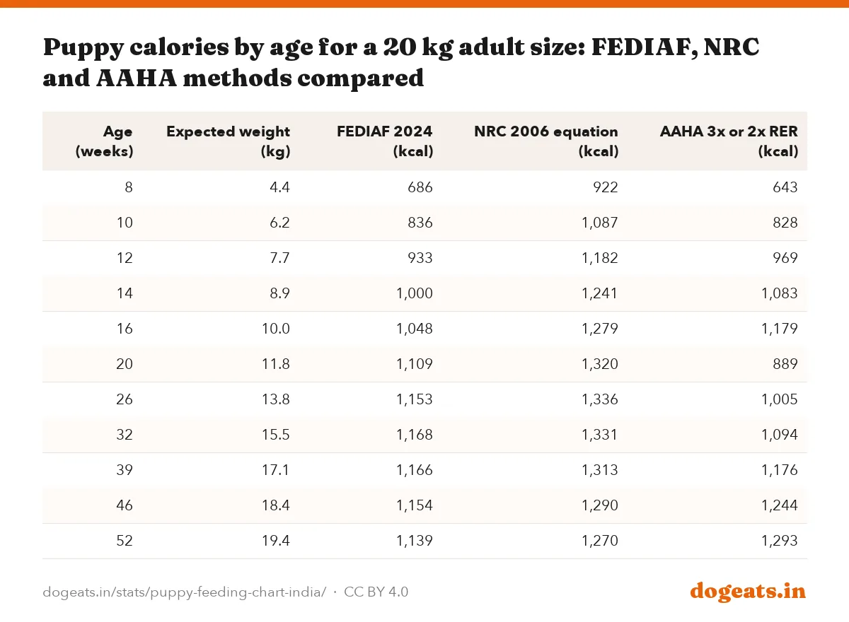 Puppy calories by age for a 20 kg adult size: FEDIAF, NRC and AAHA methods compared