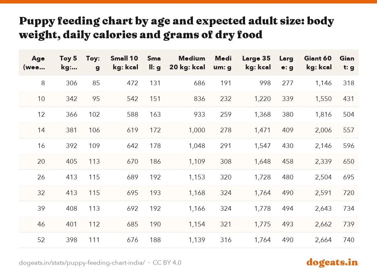 Puppy feeding chart by age and expected adult size: body weight, daily calories and grams of dry food