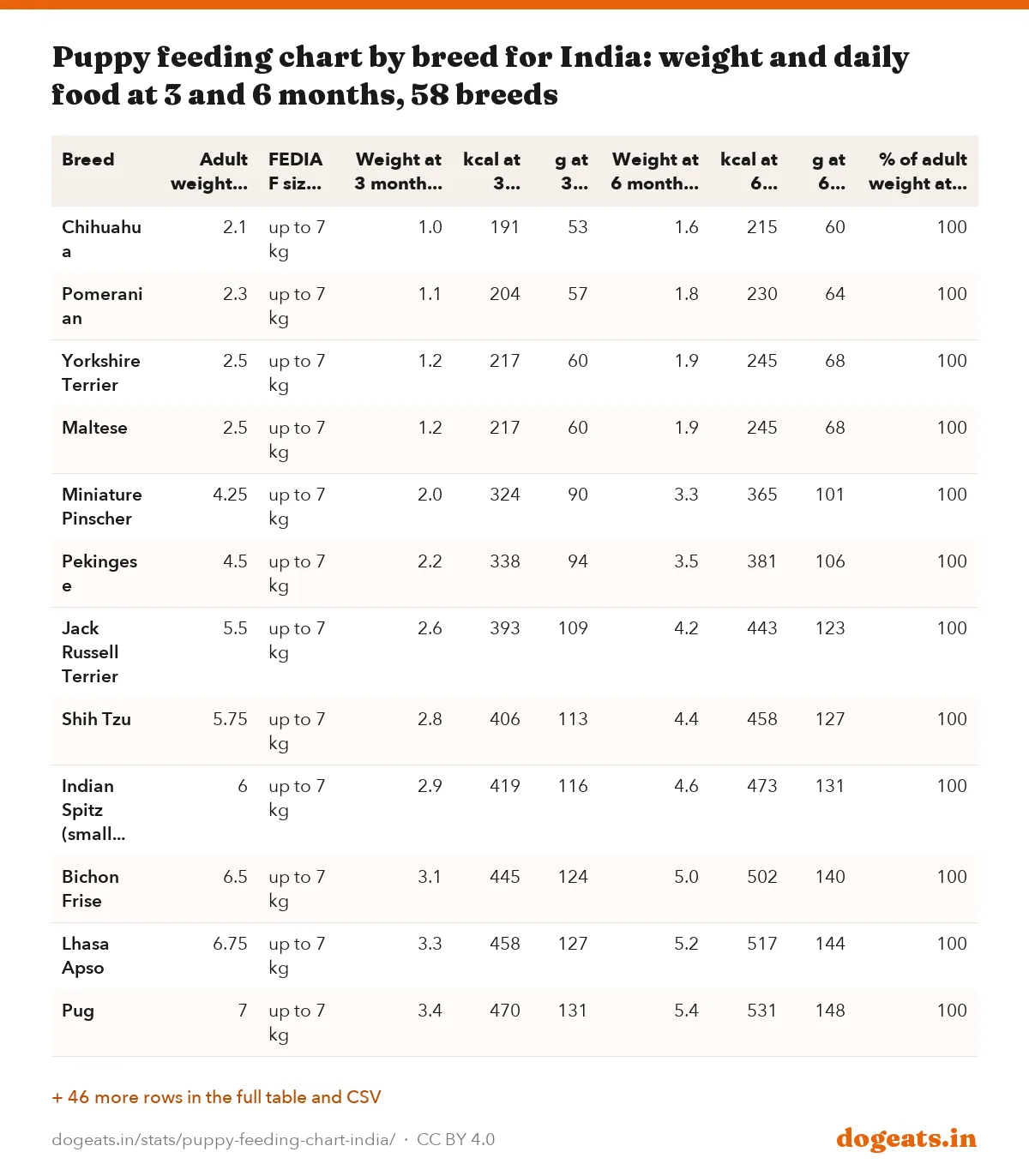 Puppy feeding chart by breed for India: weight and daily food at 3 and 6 months, 58 breeds