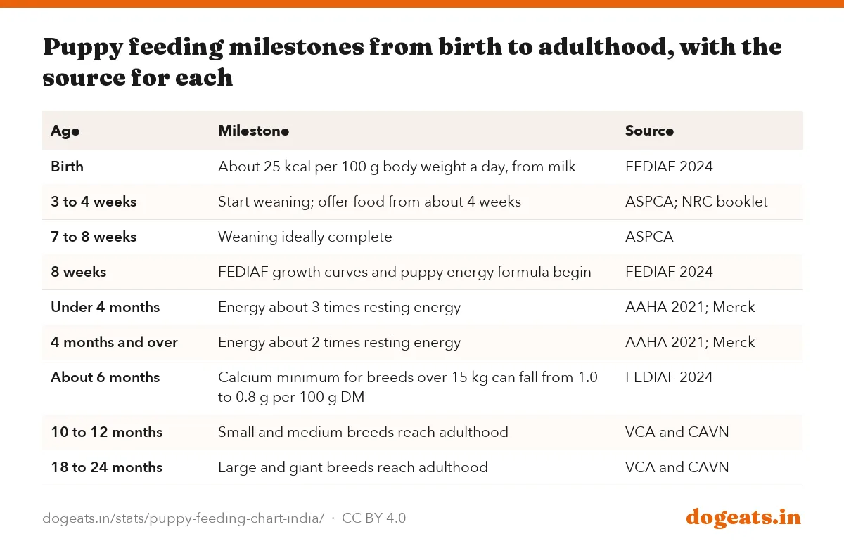 Puppy feeding milestones from birth to adulthood, with the source for each