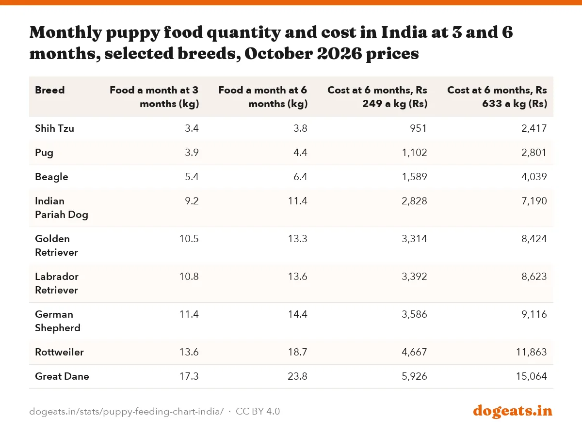 Monthly puppy food quantity and cost in India at 3 and 6 months, selected breeds, October 2026 prices