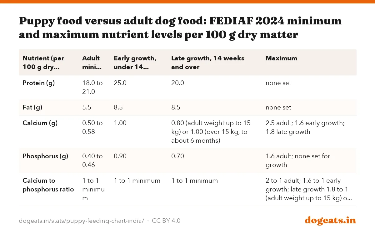 Puppy food versus adult dog food: FEDIAF 2024 minimum and maximum nutrient levels per 100 g dry matter