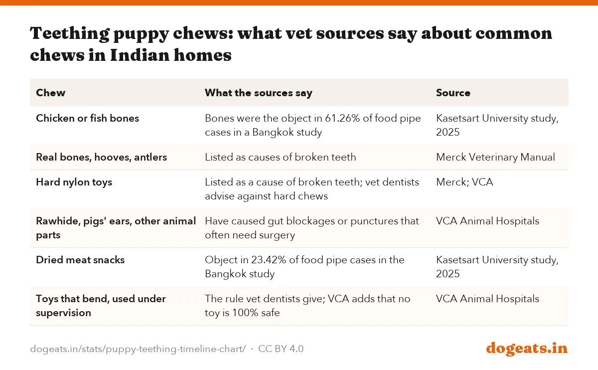 Teething puppy chews: what vet sources say about common chews in Indian homes
