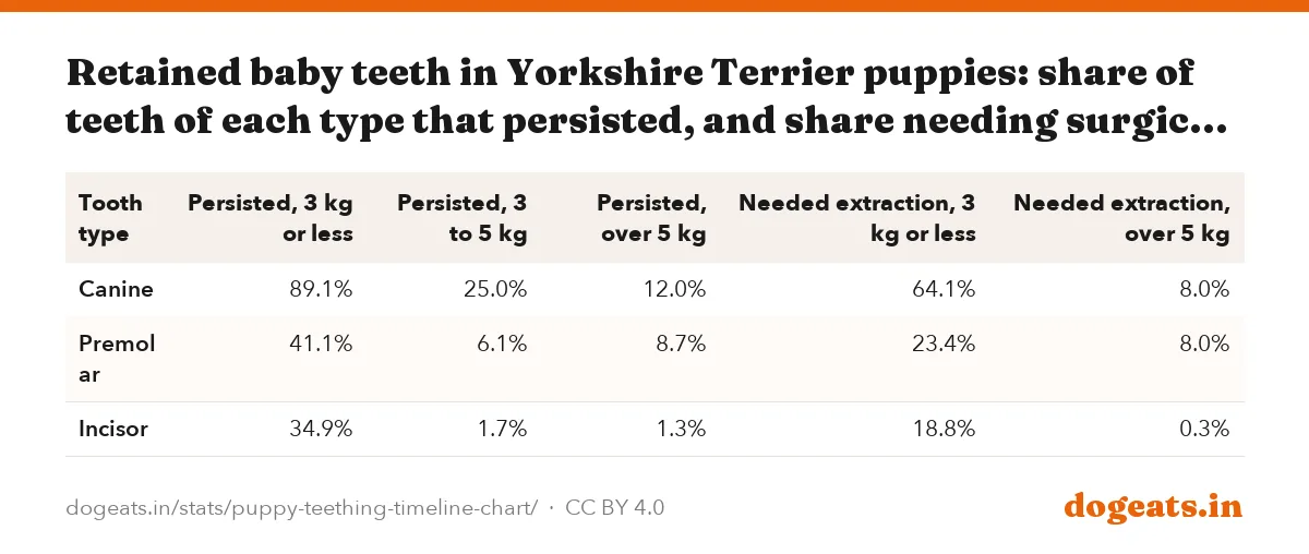 Retained baby teeth in Yorkshire Terrier puppies: share of teeth of each type that persisted, and share needing surgical extraction, by weight (shares of teeth, not of dogs)