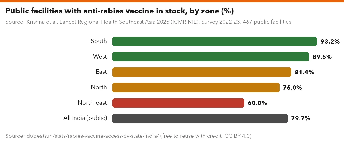 Public facilities with anti-rabies vaccine in stock, by zone (%)