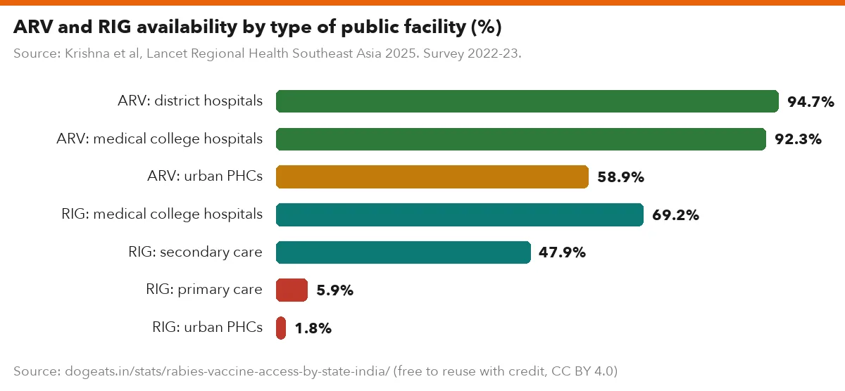 ARV and RIG availability by type of public facility (%)