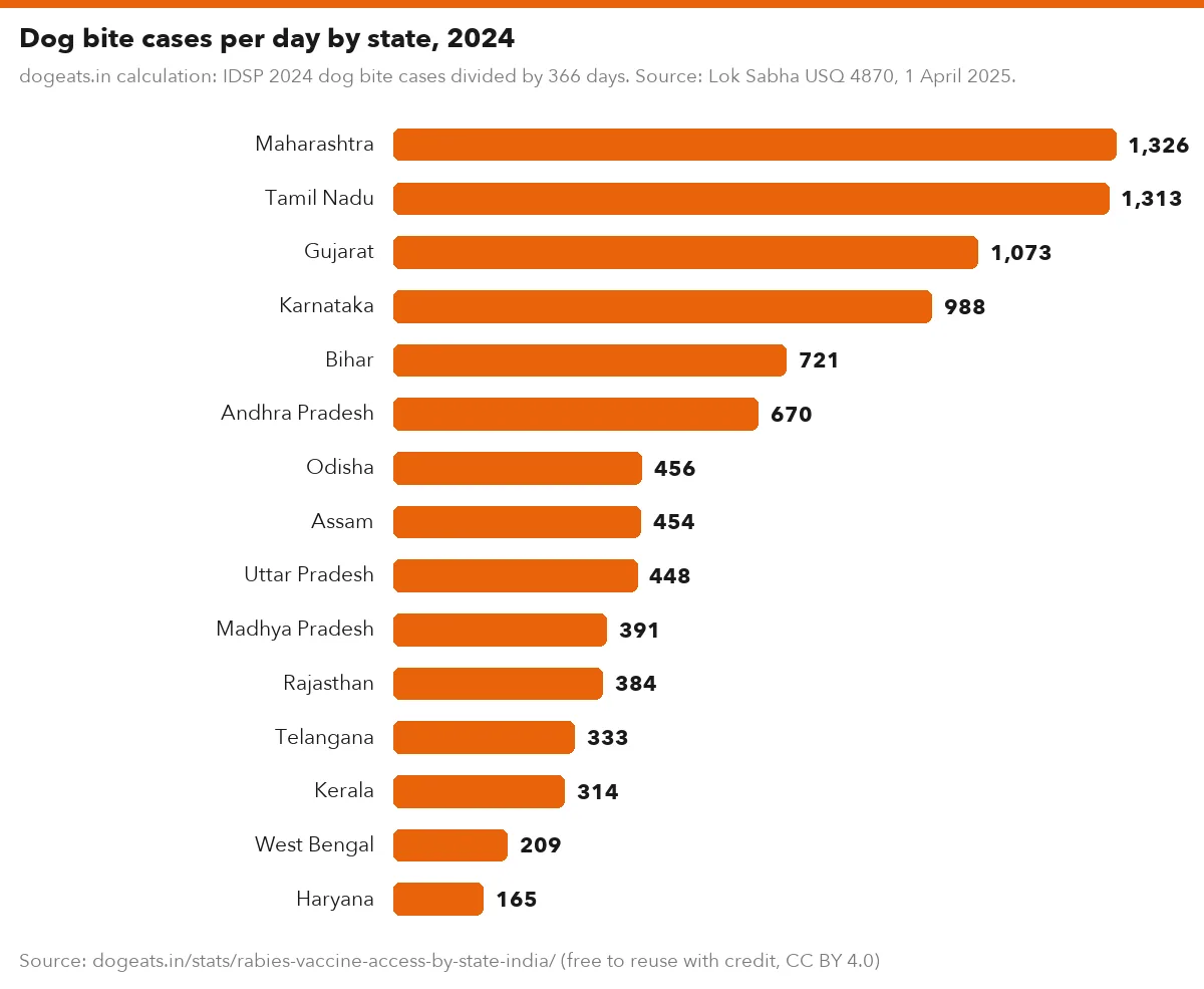 Dog bite cases per day by state, 2024