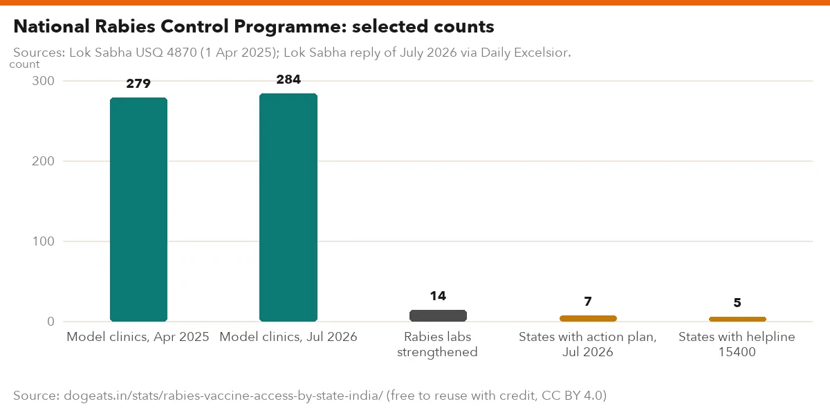 National Rabies Control Programme: selected counts