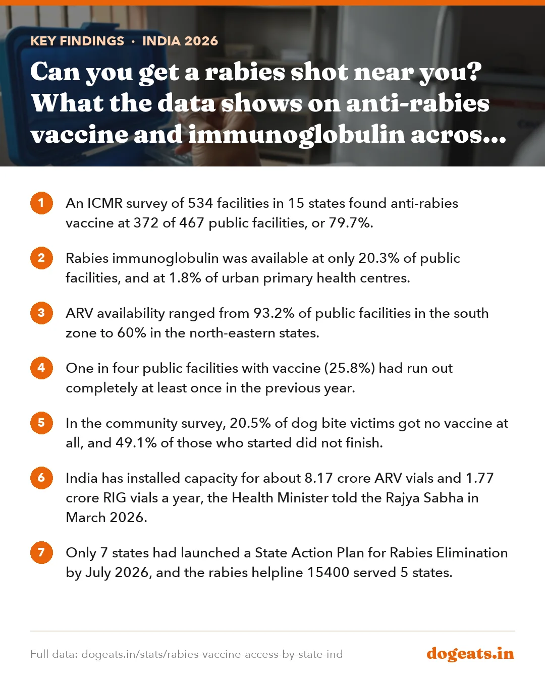 Key findings: Can you get a rabies shot near you? What the data shows on anti-rabies vaccine and immunoglobulin across India