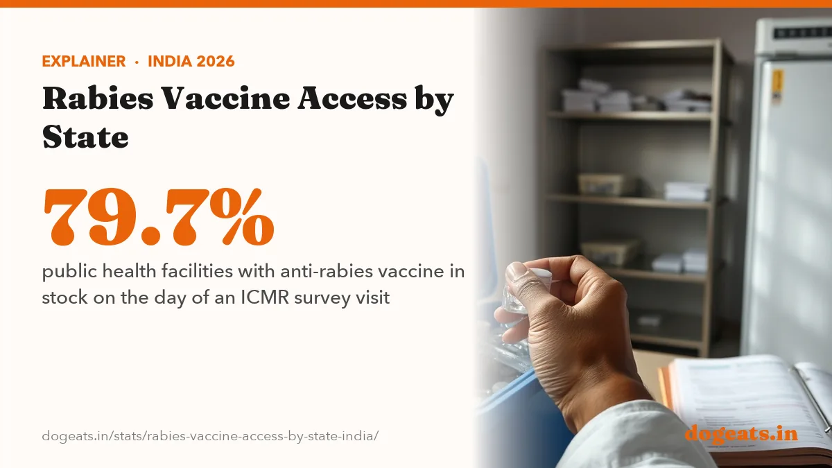 79.7% public health facilities with anti-rabies vaccine in stock on the day of an ICMR survey visit