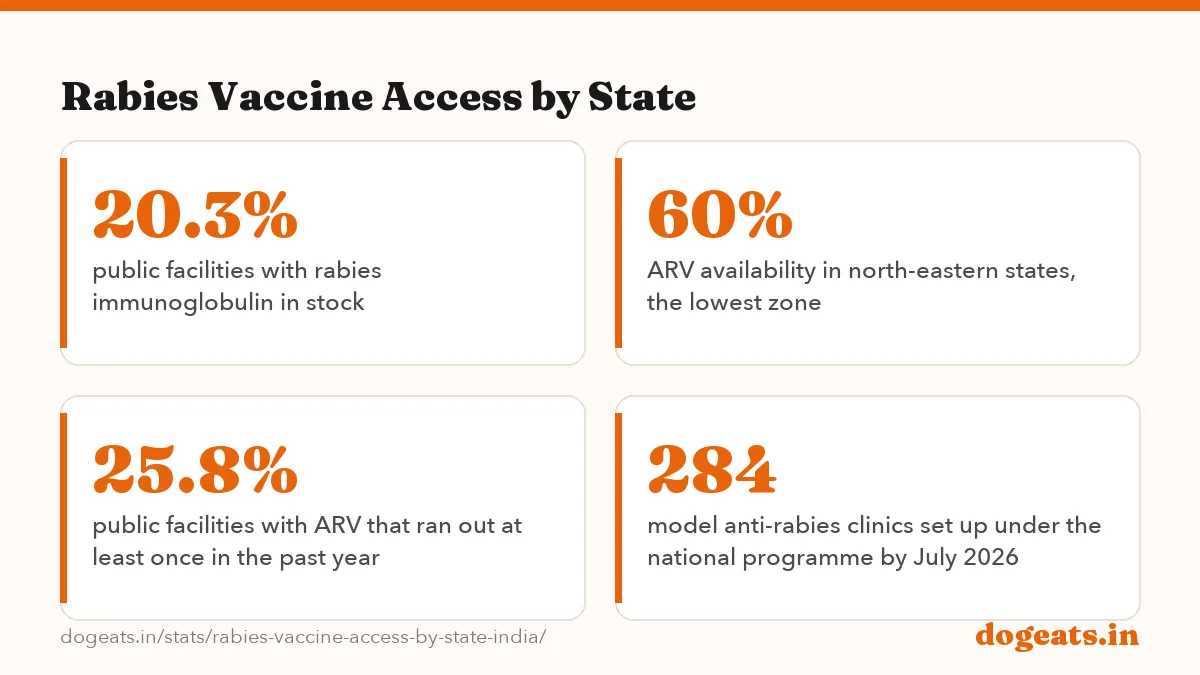 Rabies Vaccine Access by State: the numbers