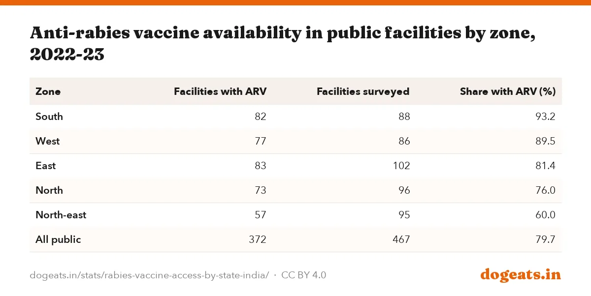 Anti-rabies vaccine availability in public facilities by zone, 2022-23