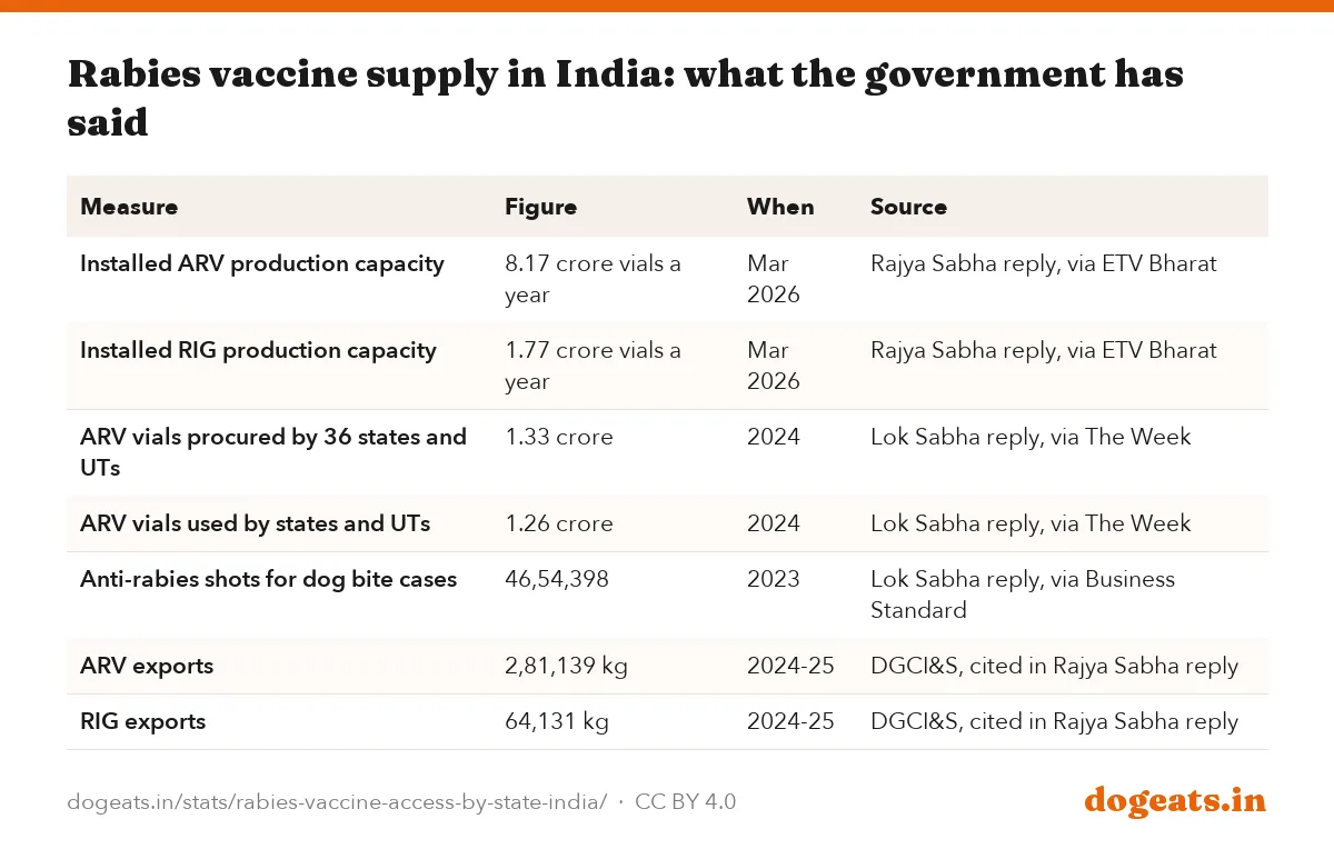 Rabies vaccine supply in India: what the government has said
