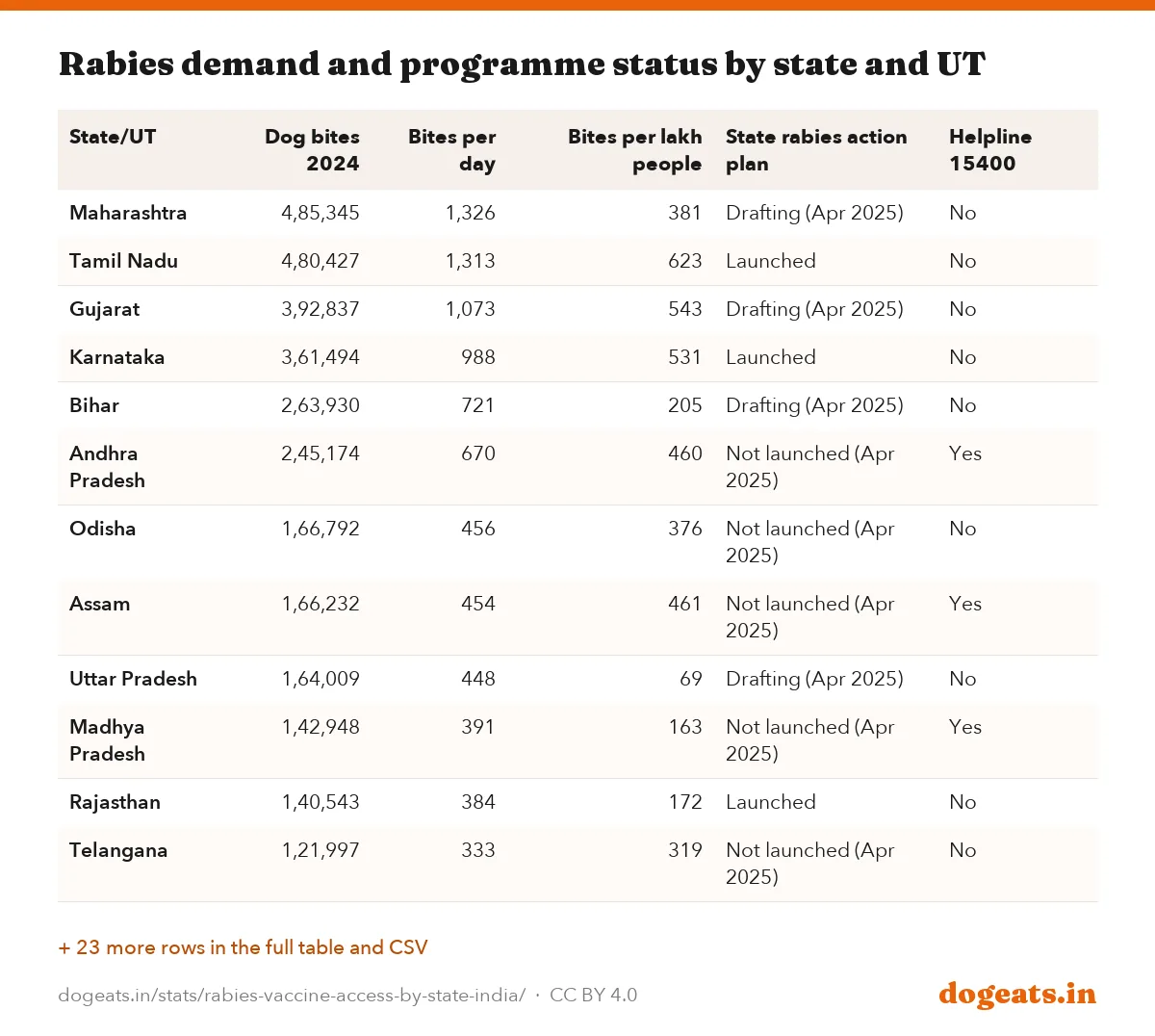Rabies demand and programme status by state and UT
