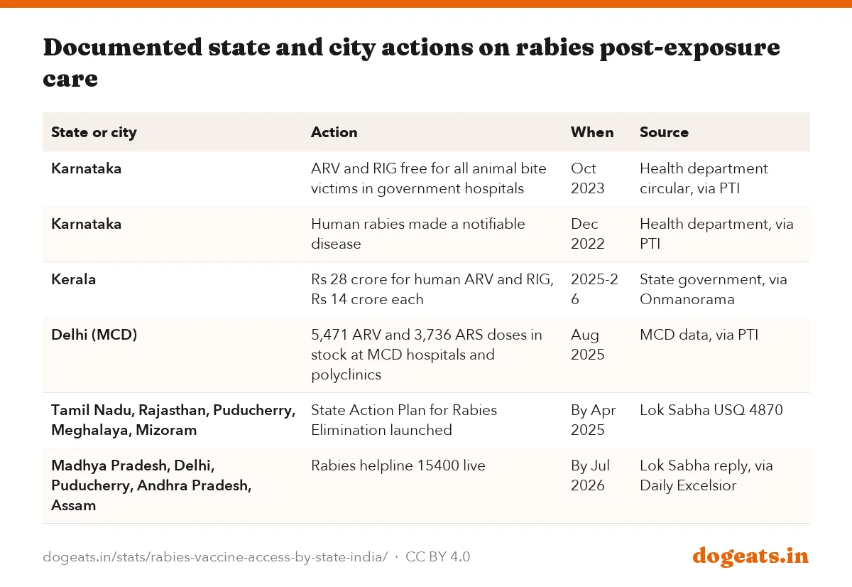 Documented state and city actions on rabies post-exposure care