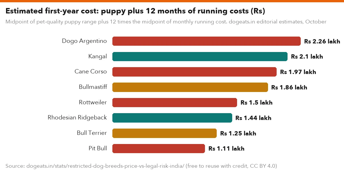 Estimated first-year cost: puppy plus 12 months of running costs (Rs)