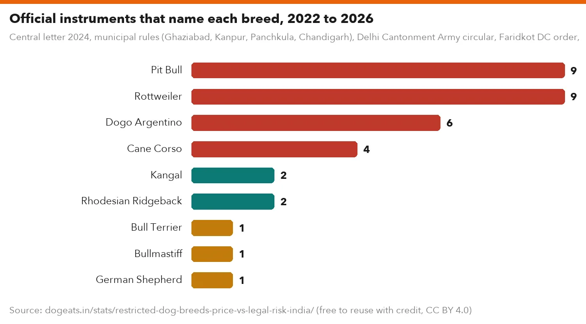 Official instruments that name each breed, 2022 to 2026