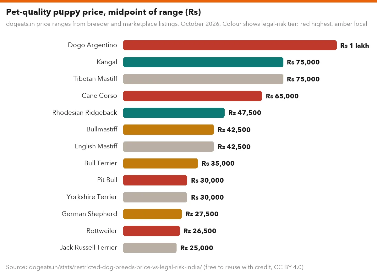 Pet-quality puppy price, midpoint of range (Rs)