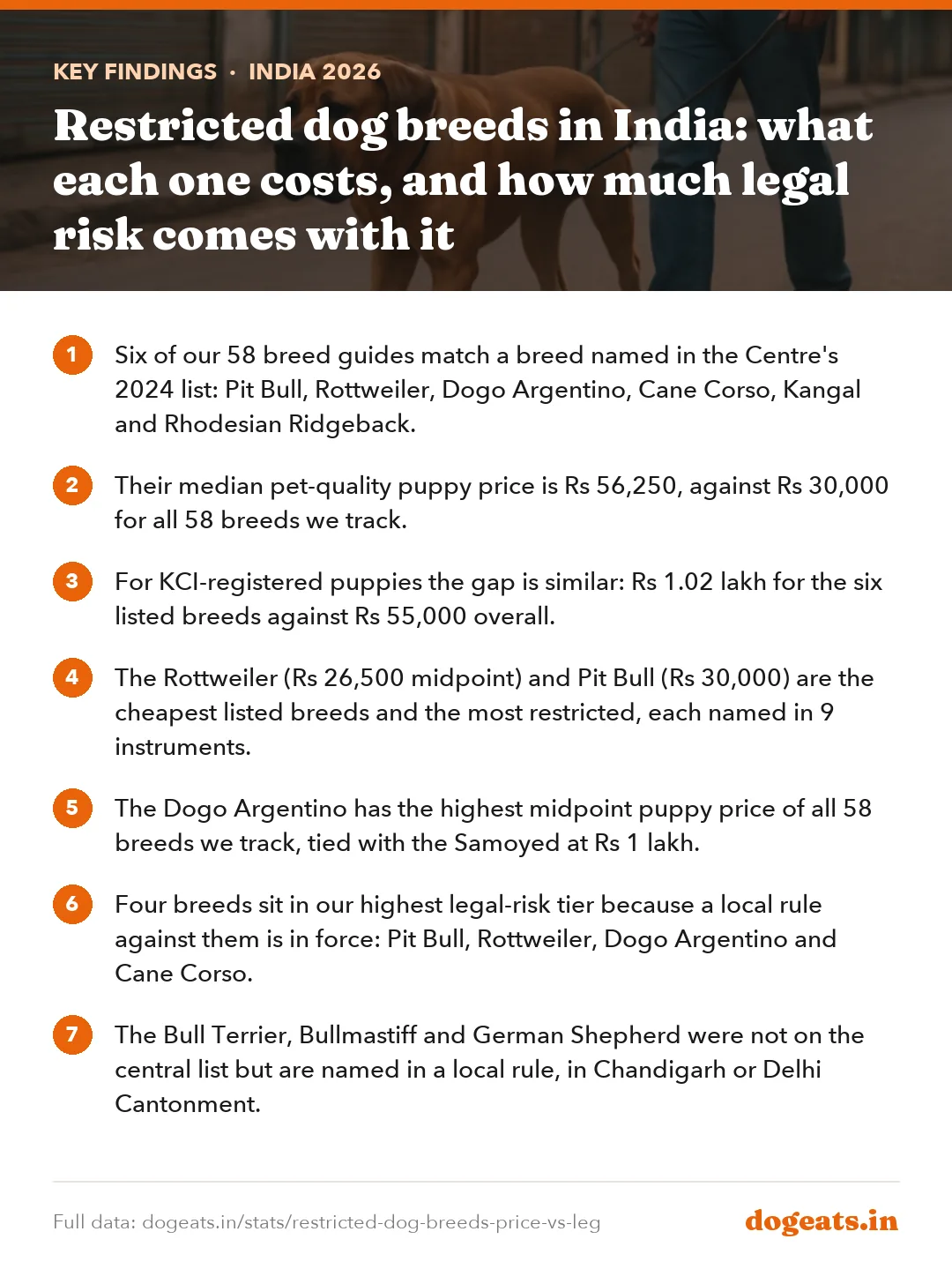 Key findings: Restricted dog breeds in India: what each one costs, and how much legal risk comes with it