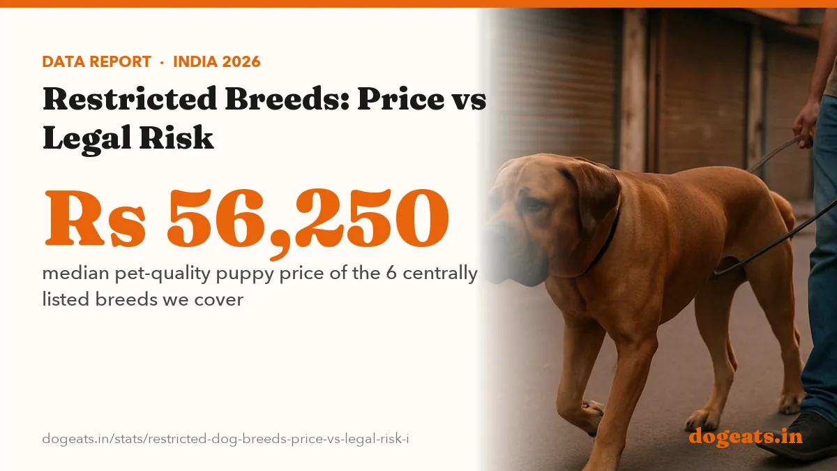 Rs 56,250 median pet-quality puppy price of the 6 centrally listed breeds we cover
